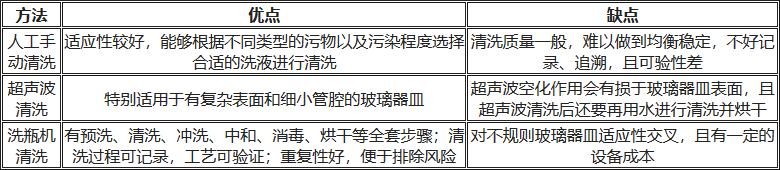 人工清洗、超聲波清洗、洗瓶機清洗的優(yōu)缺點對比