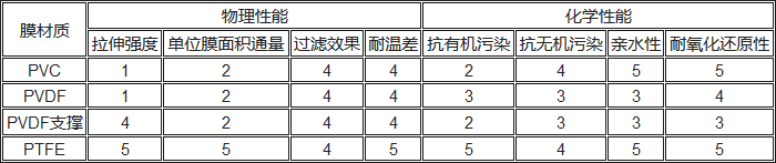 PVC、PVDF、PTFE材料性能對(duì)比